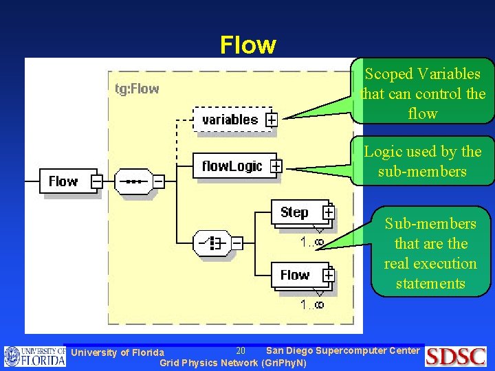 Flow Scoped Variables that can control the flow Logic used by the sub-members Sub-members