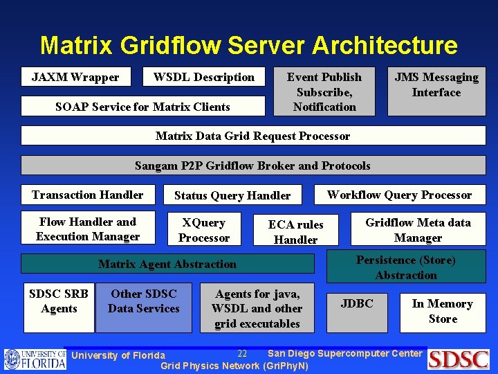 Matrix Gridflow Server Architecture JAXM Wrapper WSDL Description SOAP Service for Matrix Clients Event