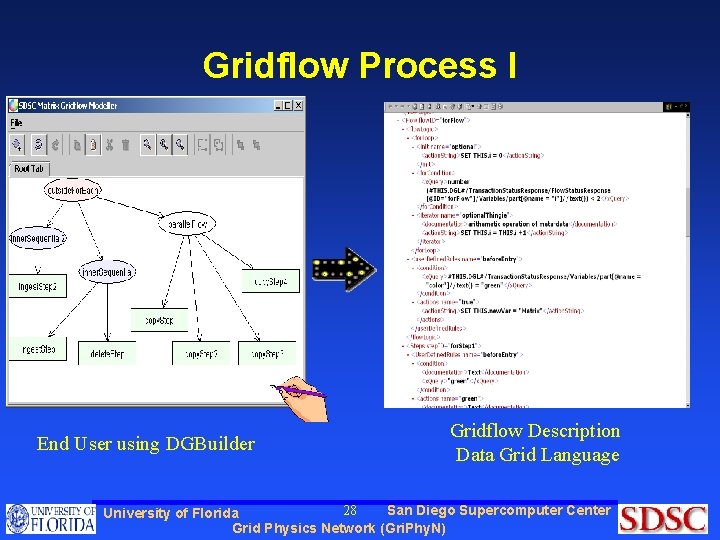 Gridflow Process I End User using DGBuilder Gridflow Description Data Grid Language 28 San