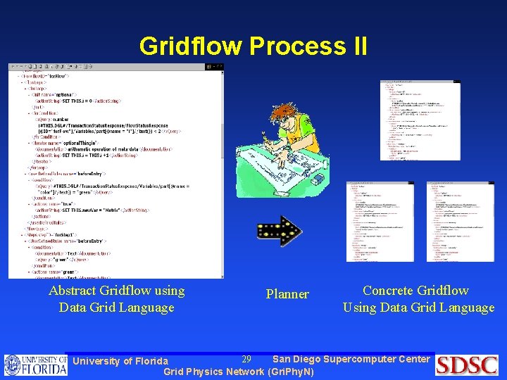 Gridflow Process II Abstract Gridflow using Data Grid Language Planner Concrete Gridflow Using Data