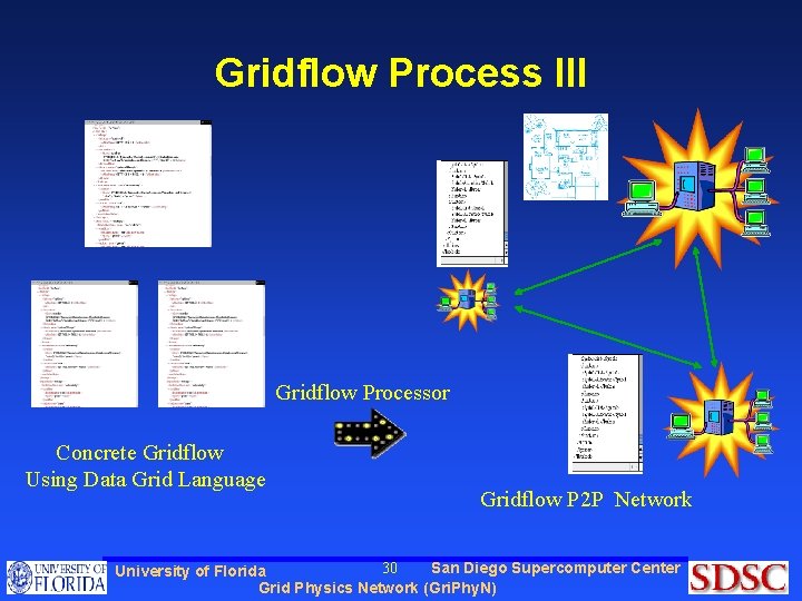 Gridflow Process III Gridflow Processor Concrete Gridflow Using Data Grid Language Gridflow P 2