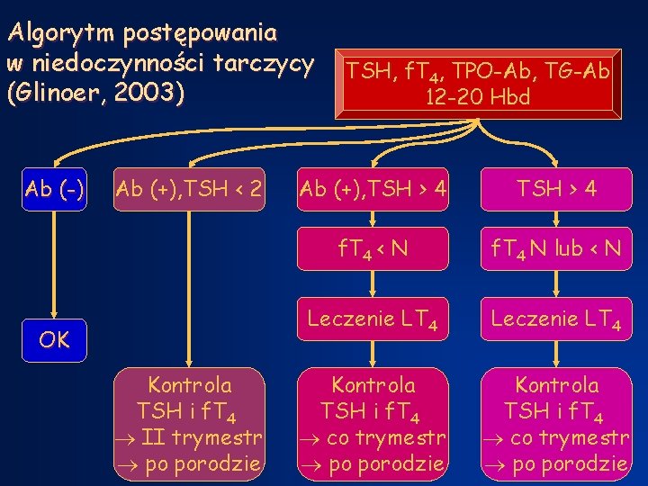 Algorytm postępowania w niedoczynności tarczycy (Glinoer, 2003) Ab (-) Ab (+), TSH < 2