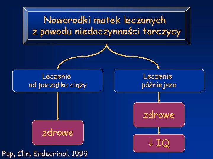 Noworodki matek leczonych z powodu niedoczynności tarczycy Leczenie od początku ciąży Leczenie późniejsze zdrowe