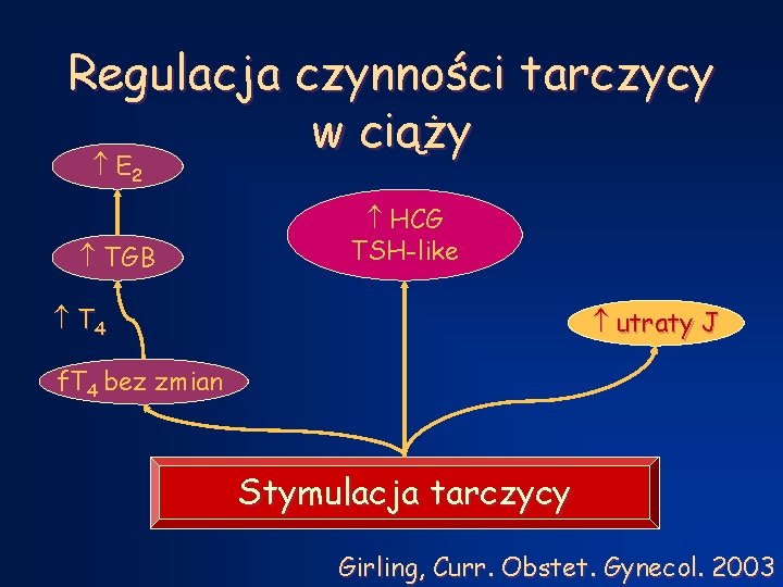 Regulacja czynności tarczycy w ciąży E 2 TGB HCG TSH-like T 4 utraty J