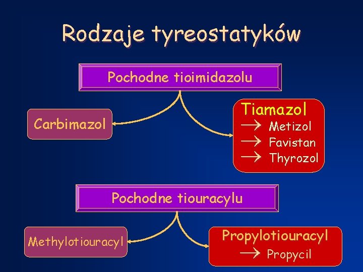 Rodzaje tyreostatyków Pochodne tioimidazolu Tiamazol Metizol Favistan Thyrozol Carbimazol Pochodne tiouracylu Methylotiouracyl Propylotiouracyl Propycil