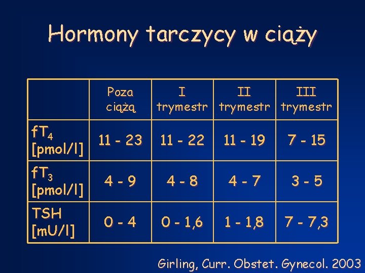 Hormony tarczycy w ciąży Poza ciążą I II III trymestr f. T 4 [pmol/l]
