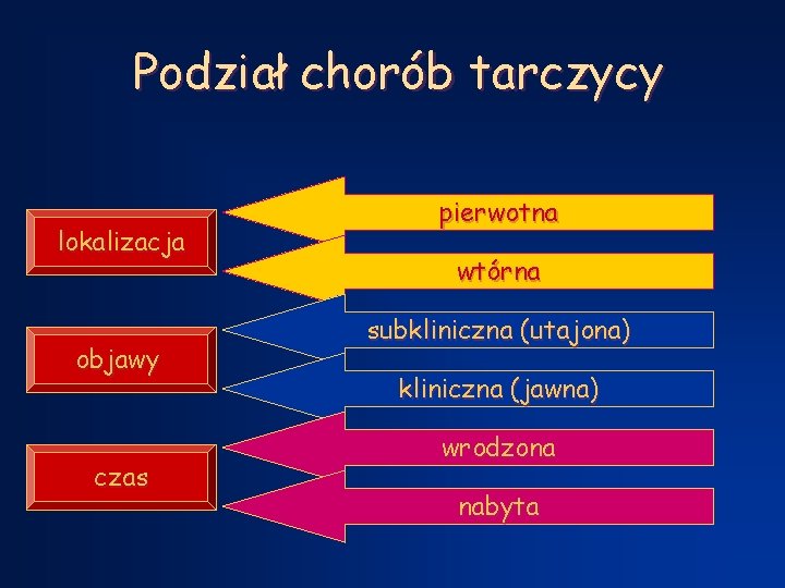 Podział chorób tarczycy lokalizacja objawy czas pierwotna wtórna subkliniczna (utajona) kliniczna (jawna) wrodzona nabyta