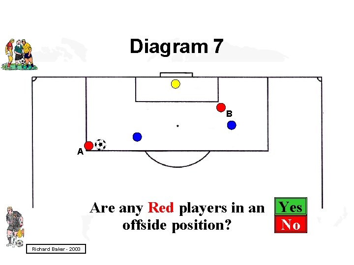 Diagram 7 B A Are any Red players in an Yes No offside position?