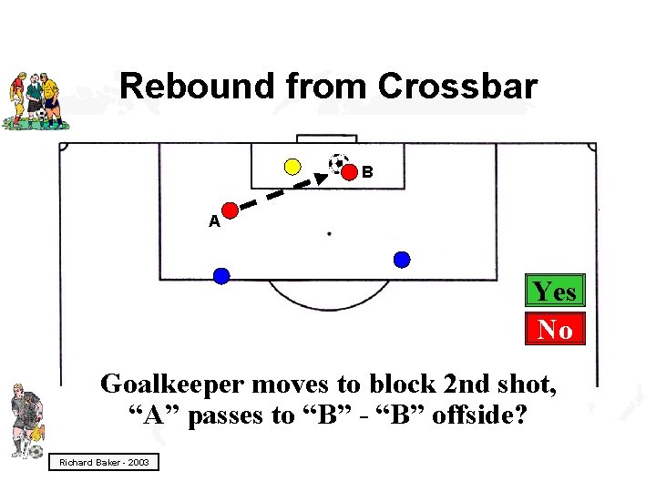 Rebound from Crossbar B A Yes No Goalkeeper moves to block 2 nd shot,