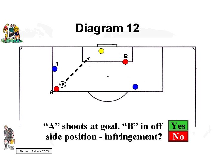 Diagram 12 B 1 A “A” shoots at goal, “B” in off- Yes side