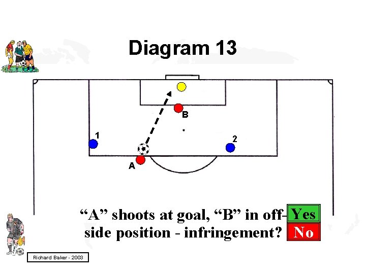 Diagram 13 B 1 2 A “A” shoots at goal, “B” in off- Yes