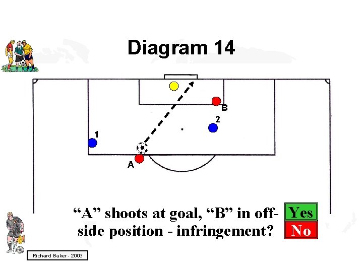 Diagram 14 B 2 1 A “A” shoots at goal, “B” in off- Yes