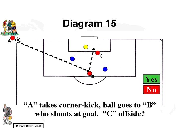 Diagram 15 A C B Yes No “A” takes corner-kick, ball goes to “B”