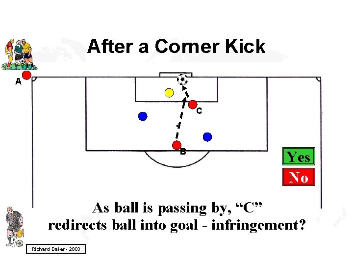 After a Corner Kick A C B Yes No As ball is passing by,