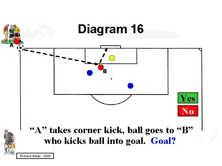 Diagram 16 A B Yes No “A” takes corner kick, ball goes to “B”