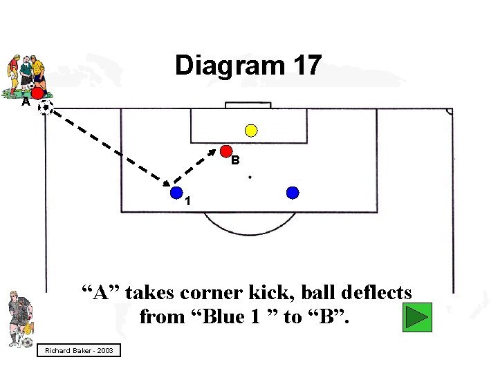 Diagram 17 A B 1 “A” takes corner kick, ball deflects from “Blue 1