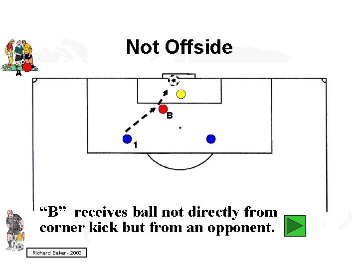Not Offside A B 1 “B” receives ball not directly from corner kick but