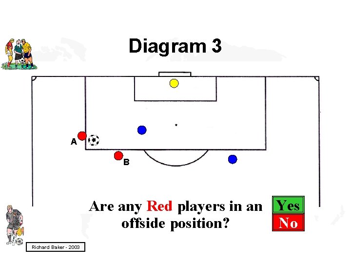 Diagram 3 A B Are any Red players in an Yes No offside position?