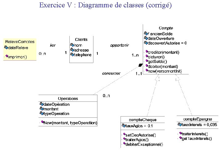 Exercice V : Diagramme de classes (corrigé) 