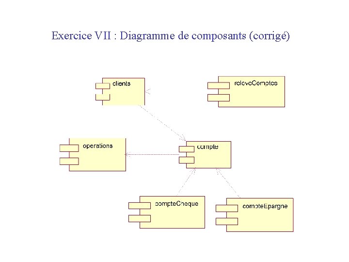 Exercice VII : Diagramme de composants (corrigé) 