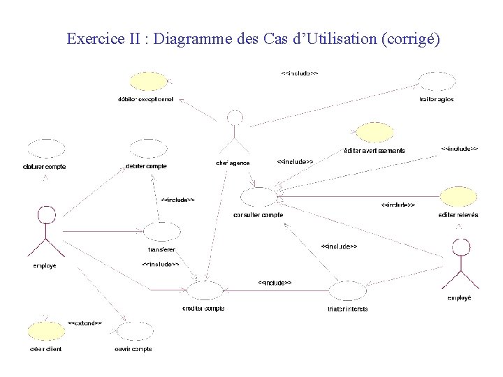 Exercice II : Diagramme des Cas d’Utilisation (corrigé) 