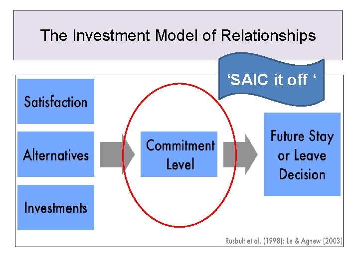 The Investment Model of Relationships ‘SAIC it off ‘ 