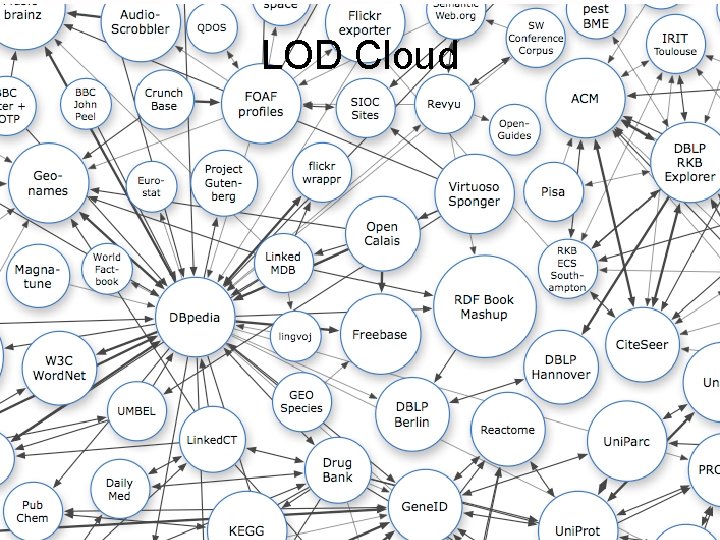 LOD Cloud 