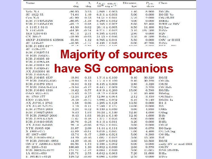 Majority of sources have SG companions 