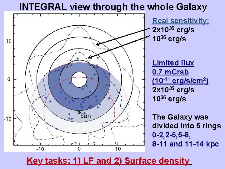 INTEGRAL view through the whole Galaxy Real sensitivity: 2 x 1035 erg/s Limited flux