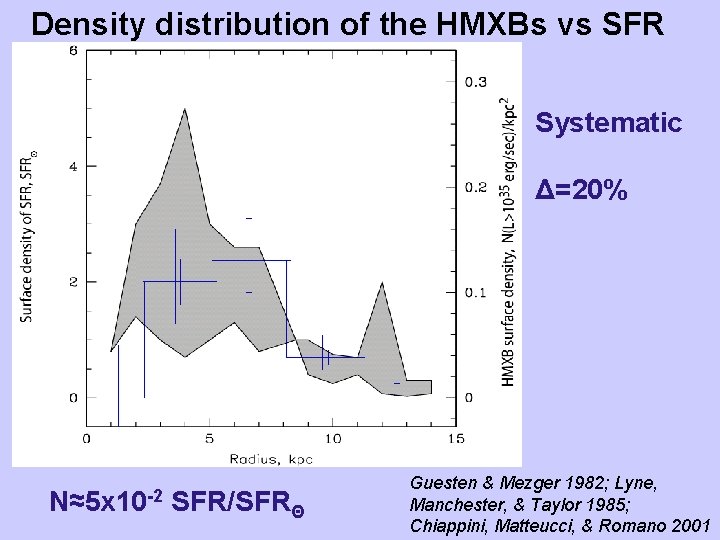 Density distribution of the HMXBs vs SFR Systematic Δ=20% N≈5 x 10 -2 SFR/SFRΘ