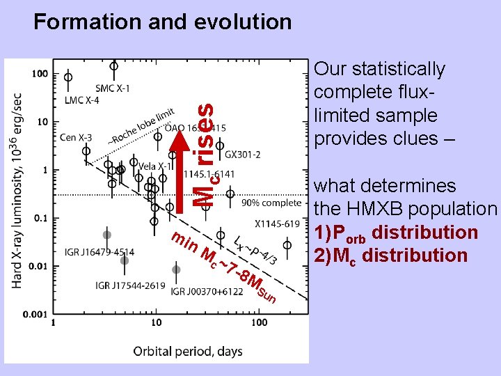 Formation and evolution Mc rises Our statistically complete fluxlimited sample provides clues – what