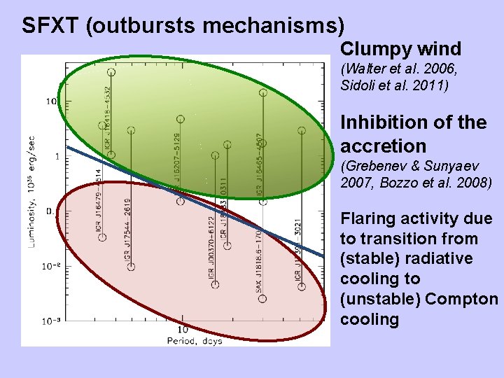 SFXT (outbursts mechanisms) Clumpy wind (Walter et al. 2006, Sidoli et al. 2011) Inhibition