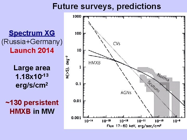 Future surveys, predictions Spectrum XG (Russia+Germany) Launch 2014 Large area 1. 18 x 10