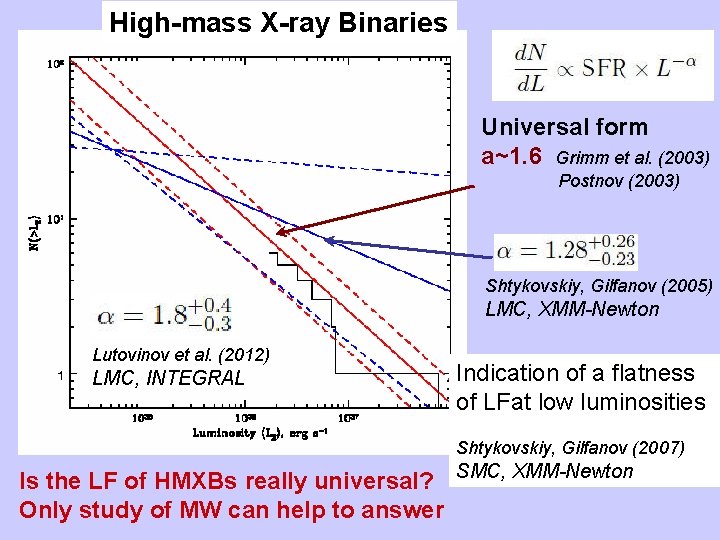 High-mass X-ray Binaries Universal form a~1. 6 Grimm et al. (2003) Postnov (2003) Shtykovskiy,