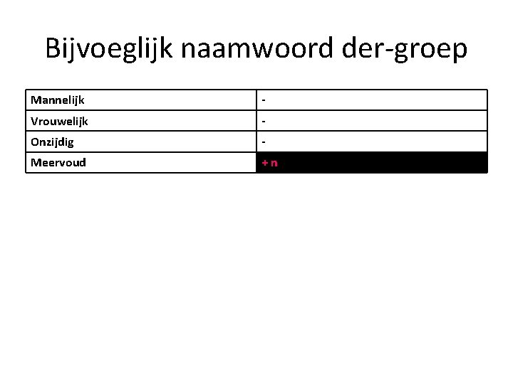 Bijvoeglijk naamwoord der-groep Mannelijk - Vrouwelijk - Onzijdig - Meervoud +n 