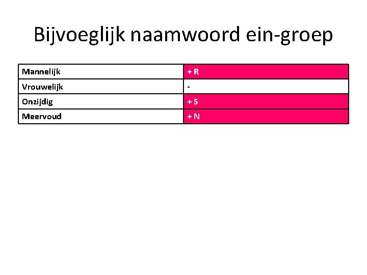 Bijvoeglijk naamwoord ein-groep Mannelijk +R Vrouwelijk - Onzijdig +S Meervoud +N 