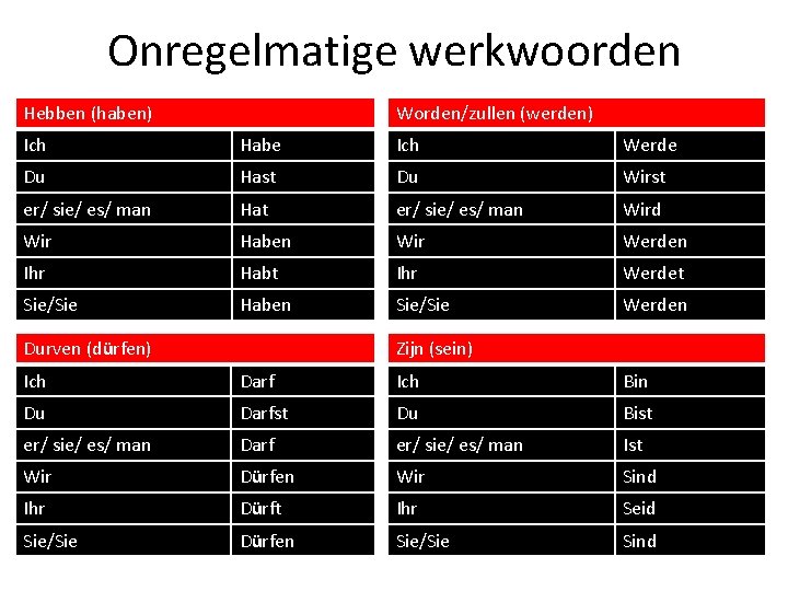 Onregelmatige werkwoorden Hebben (haben) Worden/zullen (werden) Ich Habe Ich Werde Du Hast Du Wirst