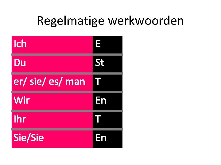 Regelmatige werkwoorden Ich E Du St er/ sie/ es/ man T Wir En Ihr