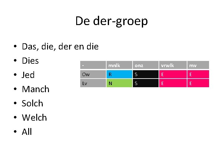 De der-groep • • Das, die, der en die Dies Ow Jed Lv Manch