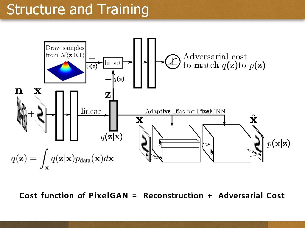Structure and Training Cost function of Pixel. GAN = Reconstruction + Adversarial Cost 