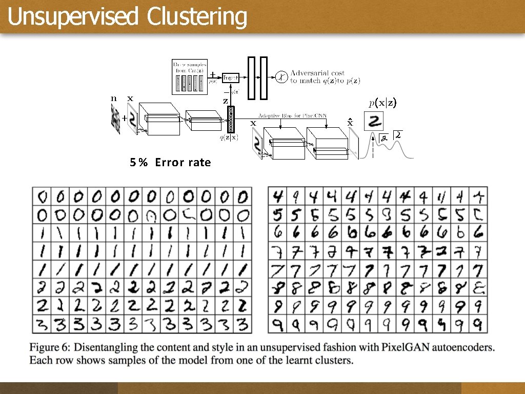 Unsupervised Clustering 5 % Error rate 