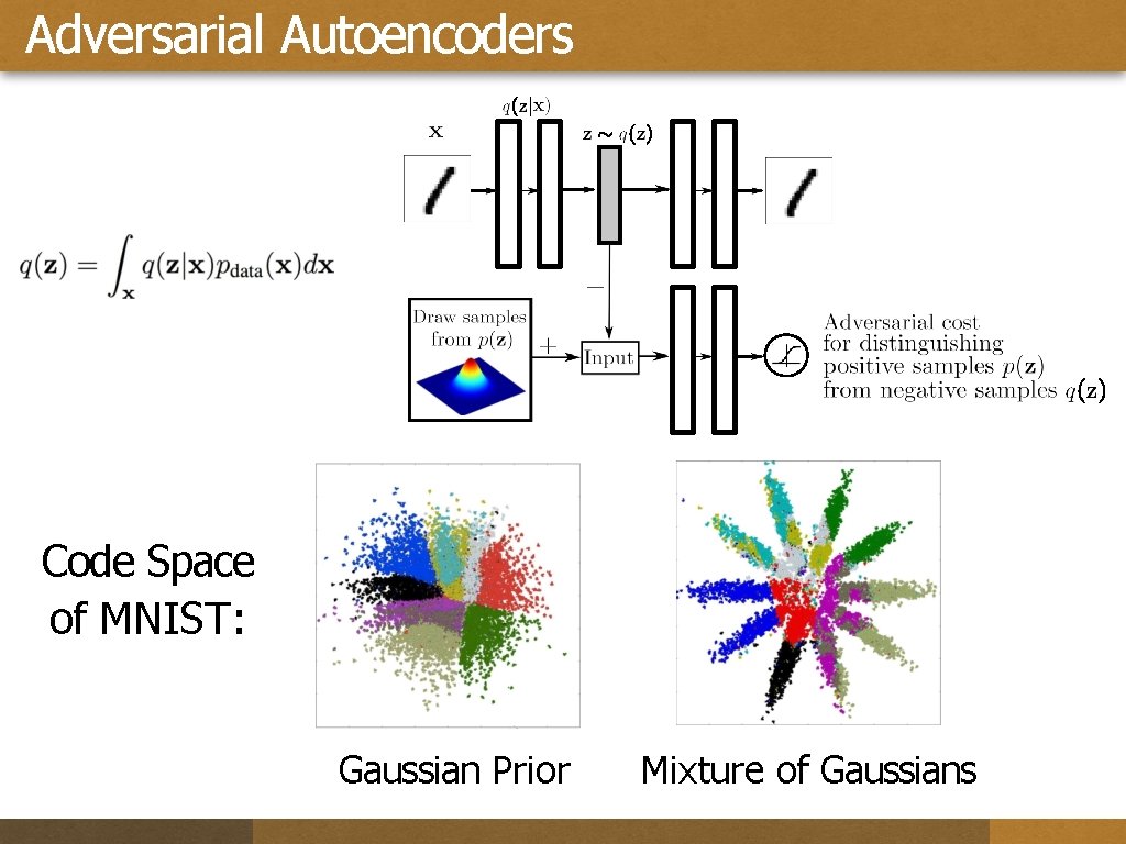 Adversarial Autoencoders Code Space of MNIST: Gaussian Prior Mixture of Gaussians 