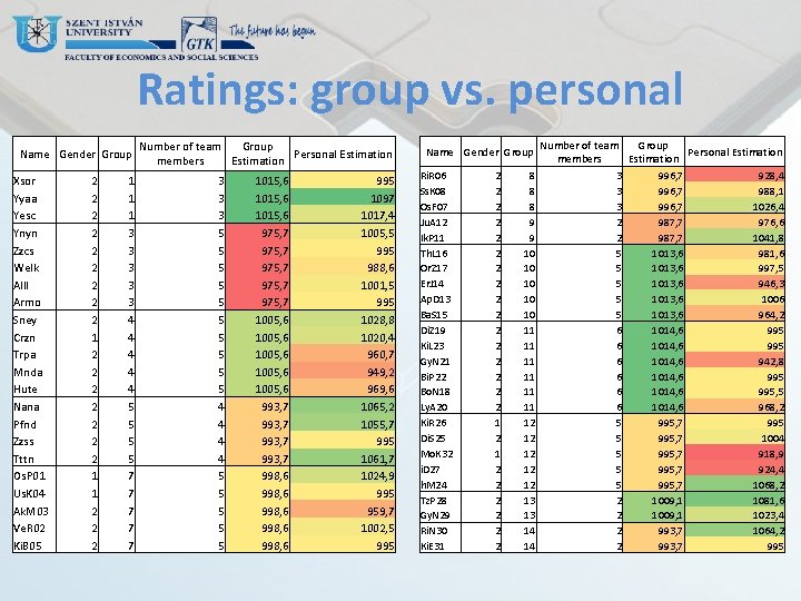 Ratings: group vs. personal Name Gender Group Xsor Yyaa Yesc Ynyn Zzcs Welk Alll