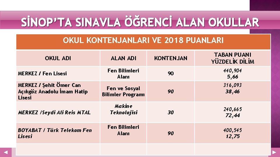 SİNOP’TA SINAVLA ÖĞRENCİ ALAN OKULLAR Your Logo OKUL KONTENJANLARI VE 2018 PUANLARI OKUL ADI