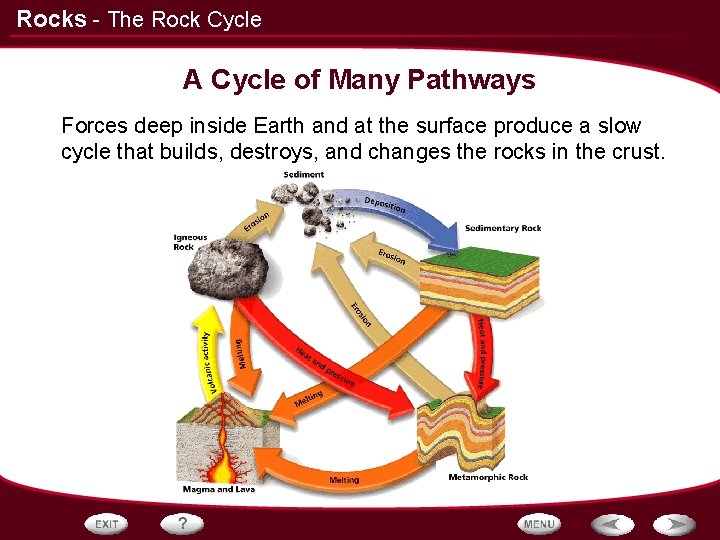 Rocks - The Rock Cycle A Cycle of Many Pathways Forces deep inside Earth