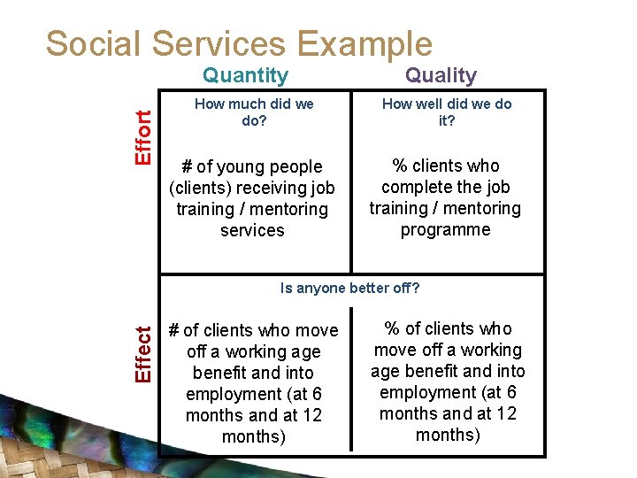 Social Services Example Effort Quantity Quality How much did we do? How well did
