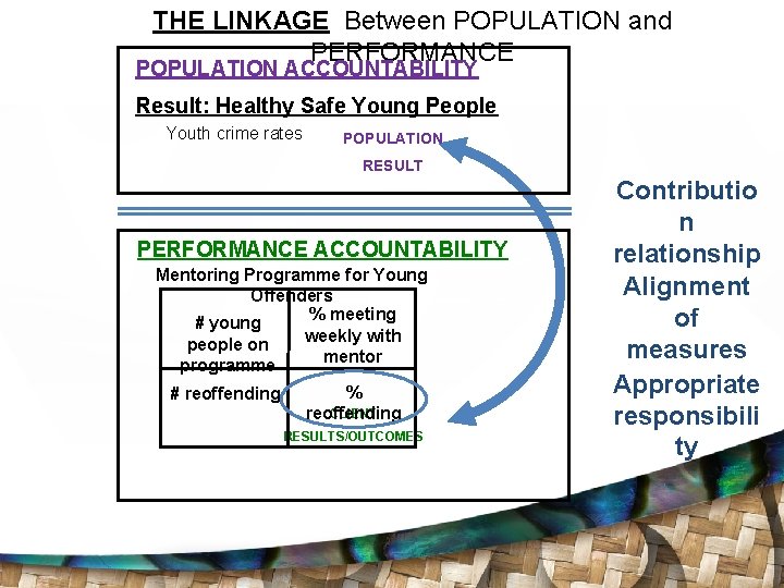 THE LINKAGE Between POPULATION and PERFORMANCE POPULATION ACCOUNTABILITY Result: Healthy Safe Young People Youth