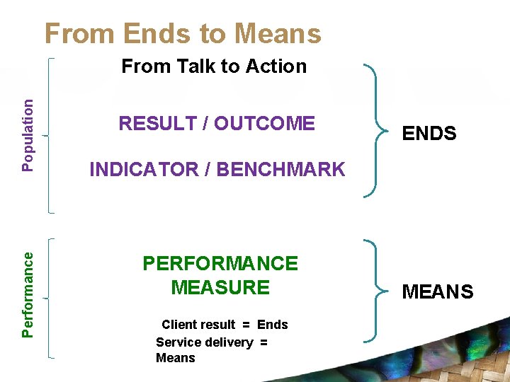 From Ends to Means Performance Population From Talk to Action RESULT / OUTCOME ENDS