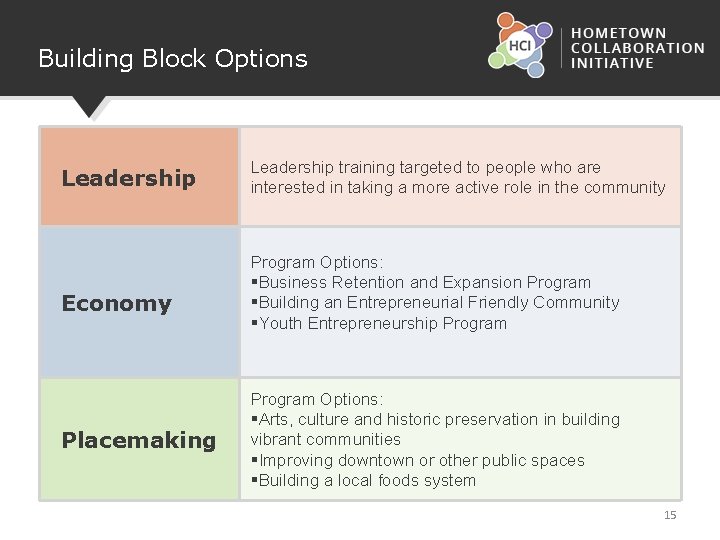Building Block Options Leadership Economy Placemaking Leadership training targeted to people who are interested