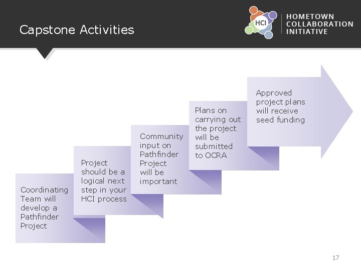 Capstone Activities Coordinating Team will develop a Pathfinder Project should be a logical next